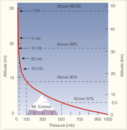 Atmospheric pressure differences.png