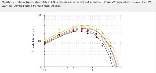 CSF vs age.jpg