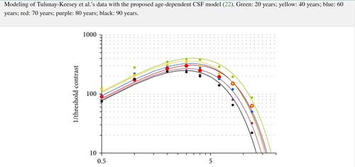 CSF vs age.jpg