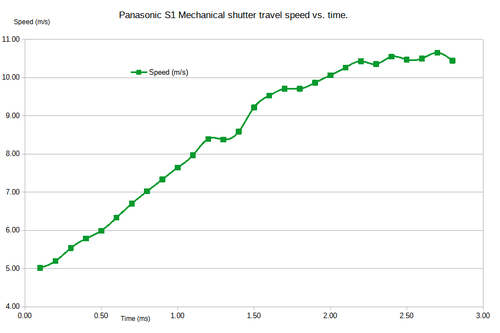 Panasonic_S1_shutter_SigGen_2_speed_time_1.png